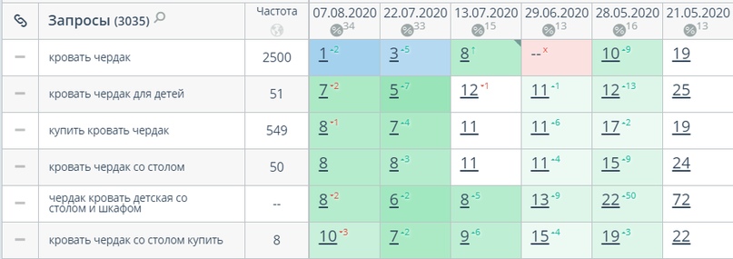 А это позиции нашего сайта примера, после проведенных работ по оптимизации https://mebel-son.ru/