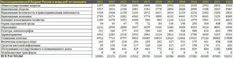 Утверждение федерального бюджета на 2022 год