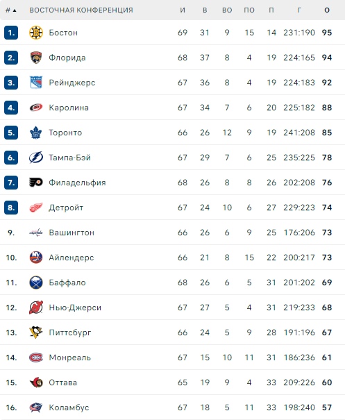 НХЛ: матчи среды