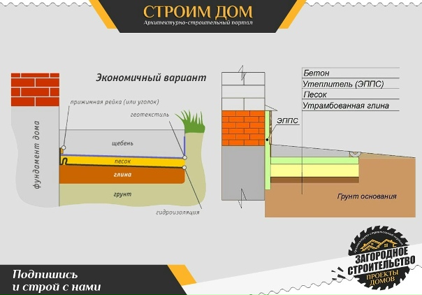 Отмостки у дома: самое главное Дом, Каркасный дом, Фундамент дома